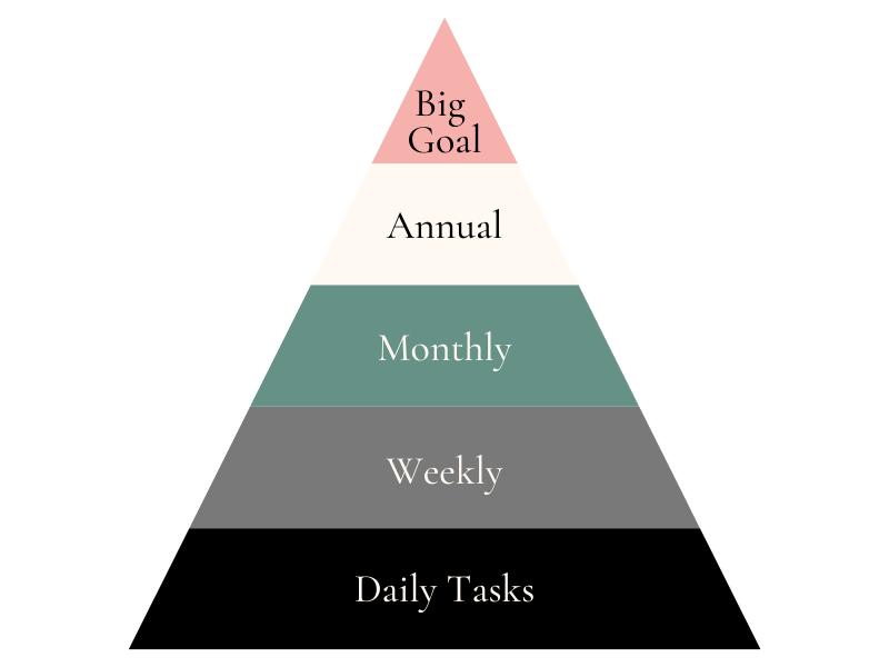 website goals pyramid
